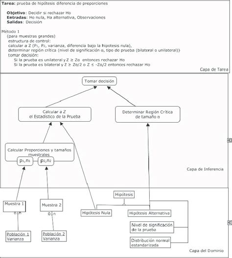 Modelo De Experticia Para Pruebas De Hipótesis De Proporciones