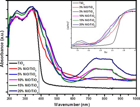 Uv−vis Absorbance Spectra And Taucs Plot For Optical Band Gap Download Scientific Diagram