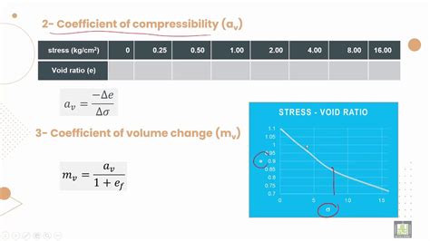 Soil Mechanics Uses Of Consolidation Test