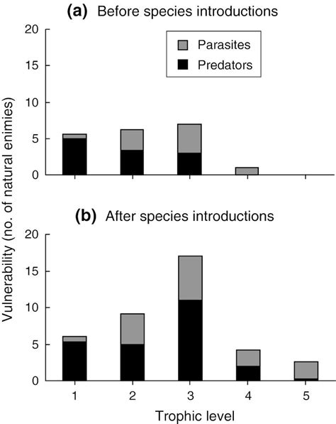 Vulnerability To Natural Enemies A Statistic Of Topological Food Webs