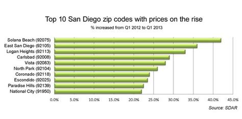 Top 10 San Diego Zip Codes With Prices On The Rise