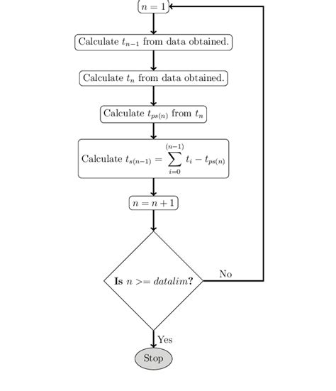 Flowchart depicting time stamping process. | Download Scientific Diagram