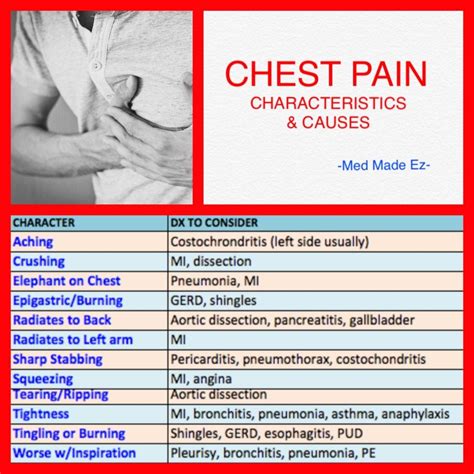 Chest Pain Characteristics Diagnosis To Consider Med Made Ez Mme