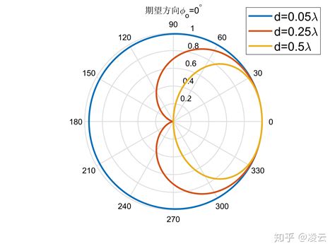 二元阵常规波束图与其指向性—麦克风阵列系列（七） 知乎