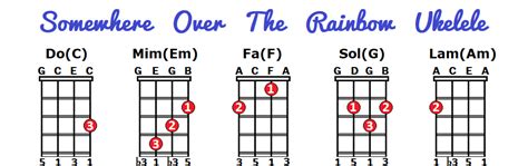 SOMEWHERE OVER THE RAINBOW en el Ukelele [Acordes]