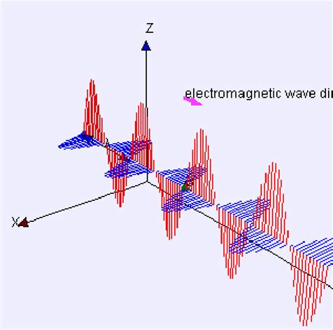 Why Is The Ratio Of The Magnitude Electric And Magnetic Field Of A