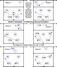 Volleyball Rotations 5 1 Diagrams