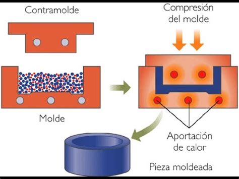 Proceso de Moldeado Explicación YouTube