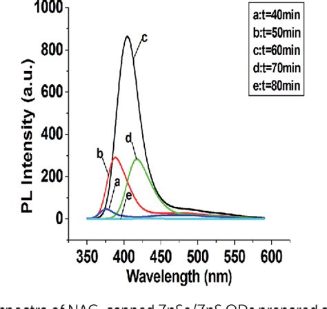 Figure 2 From Facile Synthesis And Characterization Of Highly