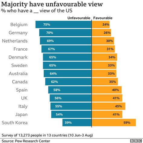 Global perception of US falls to two-decade low - BBC News