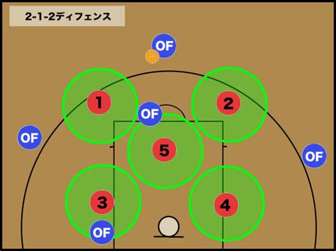 【バスケ】ゾーンディフェンスの種類と守り方 バスケットボールターミナルバスタミ！