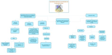 Mapa Conceptual Aprendizaje Aut Nomo Eje Articulador De La Educaci N