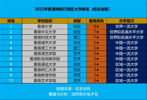 香港特别行政区大学排名2022（香港大学领跑） 下午有课