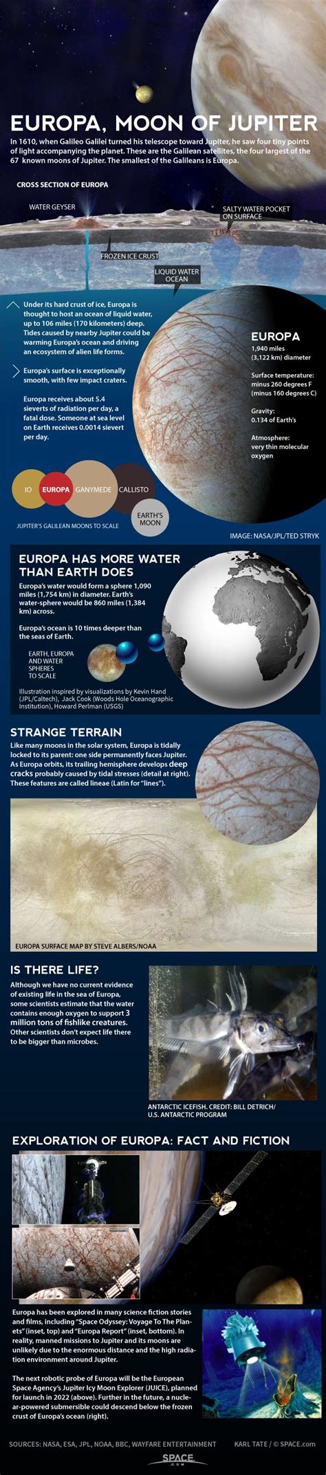 Europa Report: Jupiter's Icy Moon Explained (Infographic) | Space