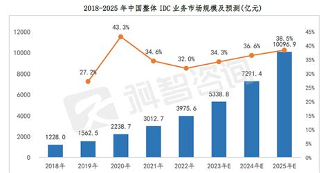 《2022 2023年中国idc行业发展研究报告》中国idc圈独家发布