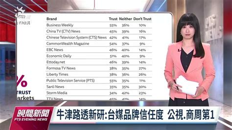 牛津路透新聞研究所調查 台媒品牌信任度公視第1【涉己新聞】｜20230617 公視晚間新聞 Youtube