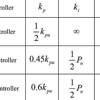 Design And Tuning Method For Choosing Parameters Of PID Controller