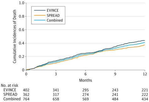 Association Of Prognostic Estimates With Burdensome Interventions In