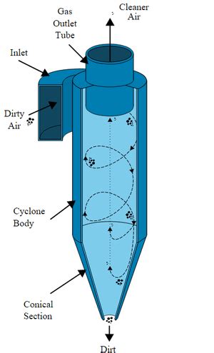 Multi Cyclone Manufacturer Ahmedabad Gujarat India