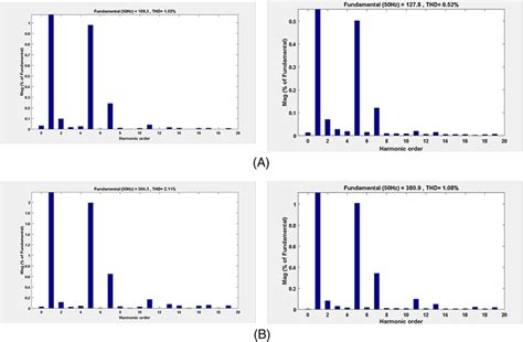 Fast Fourier Transform FFT Analysis Of Current And Voltage Waveforms