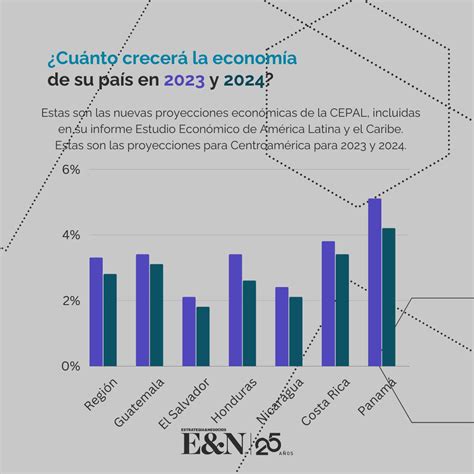 Cepal Economía De Panamá Es La Que Más Crece Y El Salvador Es La De