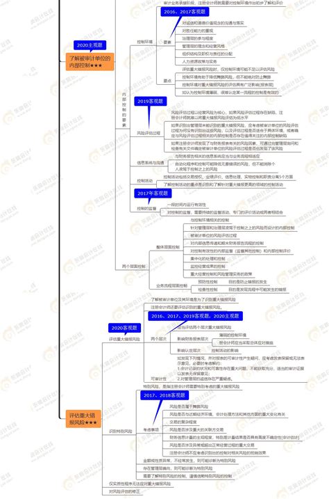 2021年注册会计师《审计》思维导图第七章风险评估资料中心东奥会计在线