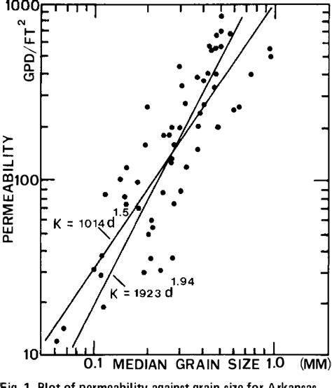 Figure 1 From Correlations Of Permeability And Grain Size Semantic