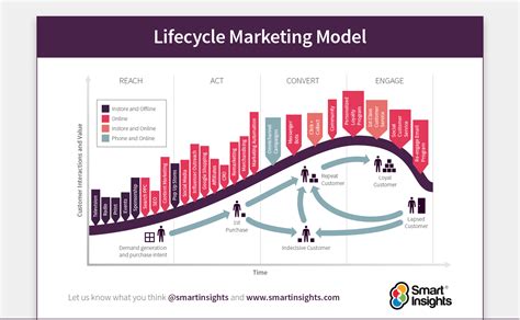 Race Planning Framework Smart Insights