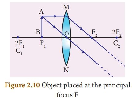 Refraction Through a Convex Lens