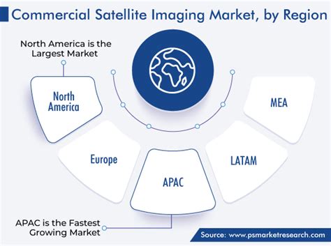 Commercial Satellite Imaging Market Size Share And Trends Analysis