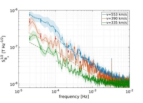 Amplitude Spectral Density Of The X Component Of The Magnetic Field For