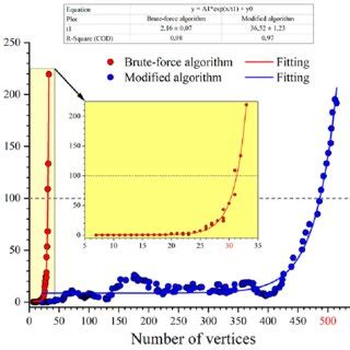 The Comparison Of The Experimentally Determined Time Complexity For