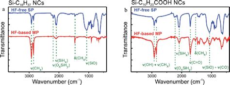 Ir Transmittance Spectra Of Si Ncs Functionalized With A Octadecene