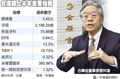 合庫新南向授信全年拚增五成 金融．稅務 工商時報