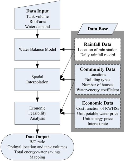 Water Free Full Text Designing Rainwater Harvesting Systems Cost