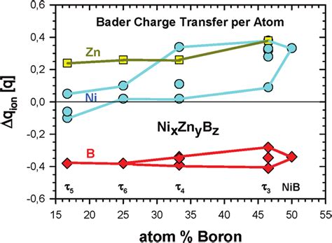 Bader charge transfer Δq ion (in units of the proton charge q) for the ...