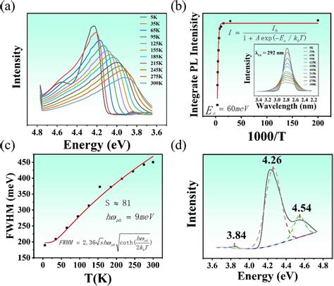 Temperature Dependences Of Photoluminescence Properties Of The