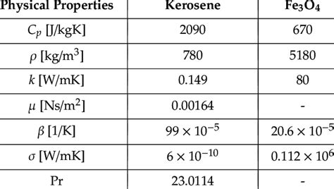 Thermophysical Properties Of Base Fluids And Nanoparticles Download