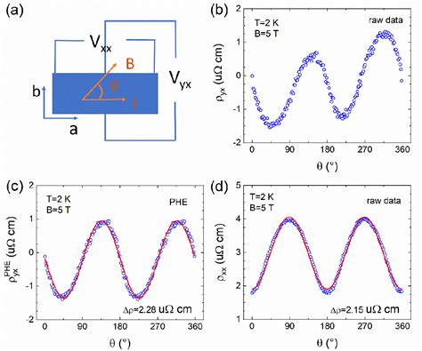 Figure 2 From Origin Of Planar Hall Effect In Type Ii Weyl Semimetal