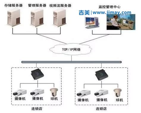 各种类型网络安防视频监控系统拓扑图（ipcnvr、前端管理平台） 吉美智慧 安防视频监控平台开发商