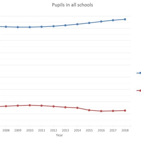 Number Of Pupils In Special Schools 2003 2018 Download Scientific Diagram