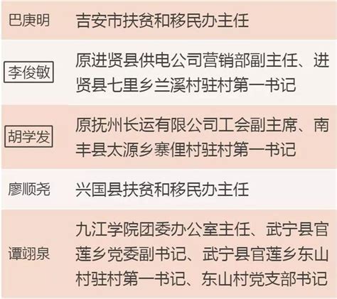 全省脫貧攻堅標兵出爐！咱崇義有人獲表彰！看你認識嗎？ 每日頭條