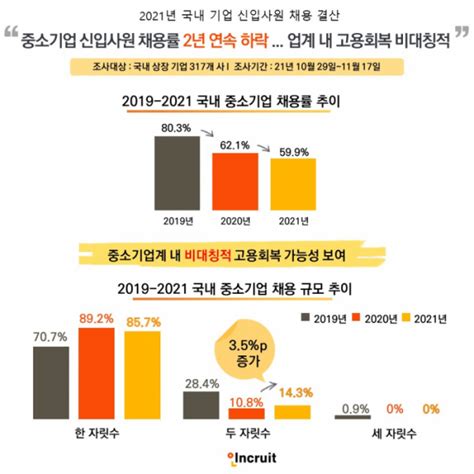 신입사원 채용 대기업 92 중소기업 60 …코로나가 만든 양극화 이투데이