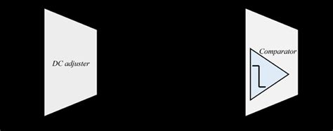 Block Diagram Of Dc Correction Circuit Download Scientific Diagram