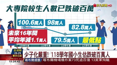 少子化嚴重 118學年國小生估跌破百萬人