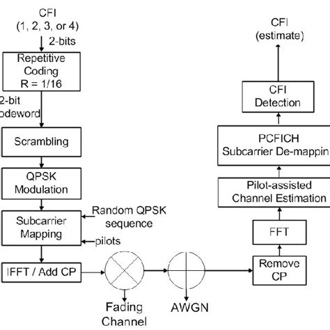 typical pcfich processing  decoding chain  scientific