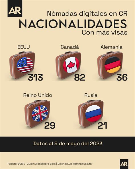 De qué nacionalidades son la mayoría de nómadas digitales en Costa Rica