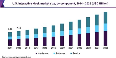 Global Interactive Kiosk Market Size Share Industry Report 2019 2025