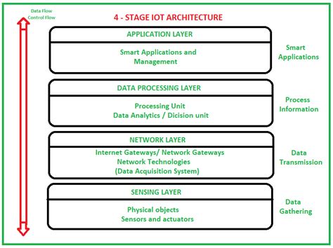 Iot System Architecture Diagram