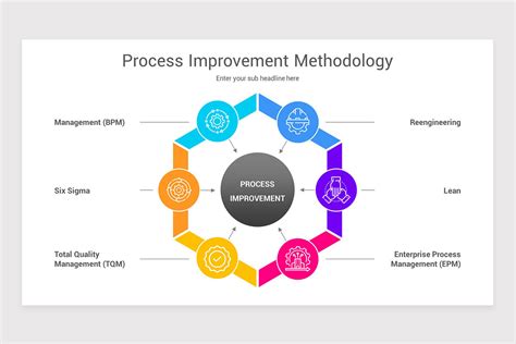 Process Improvement PowerPoint PPT Template | Nulivo Market